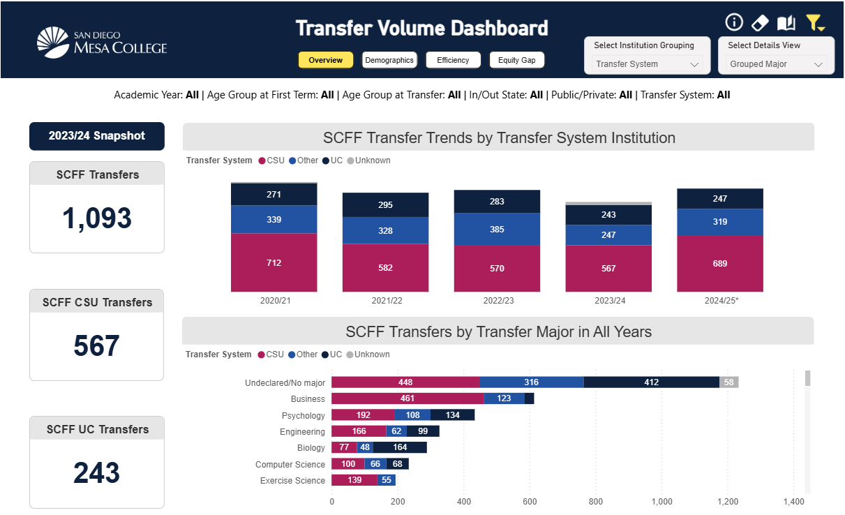 Open Transfer Volume Dashboard