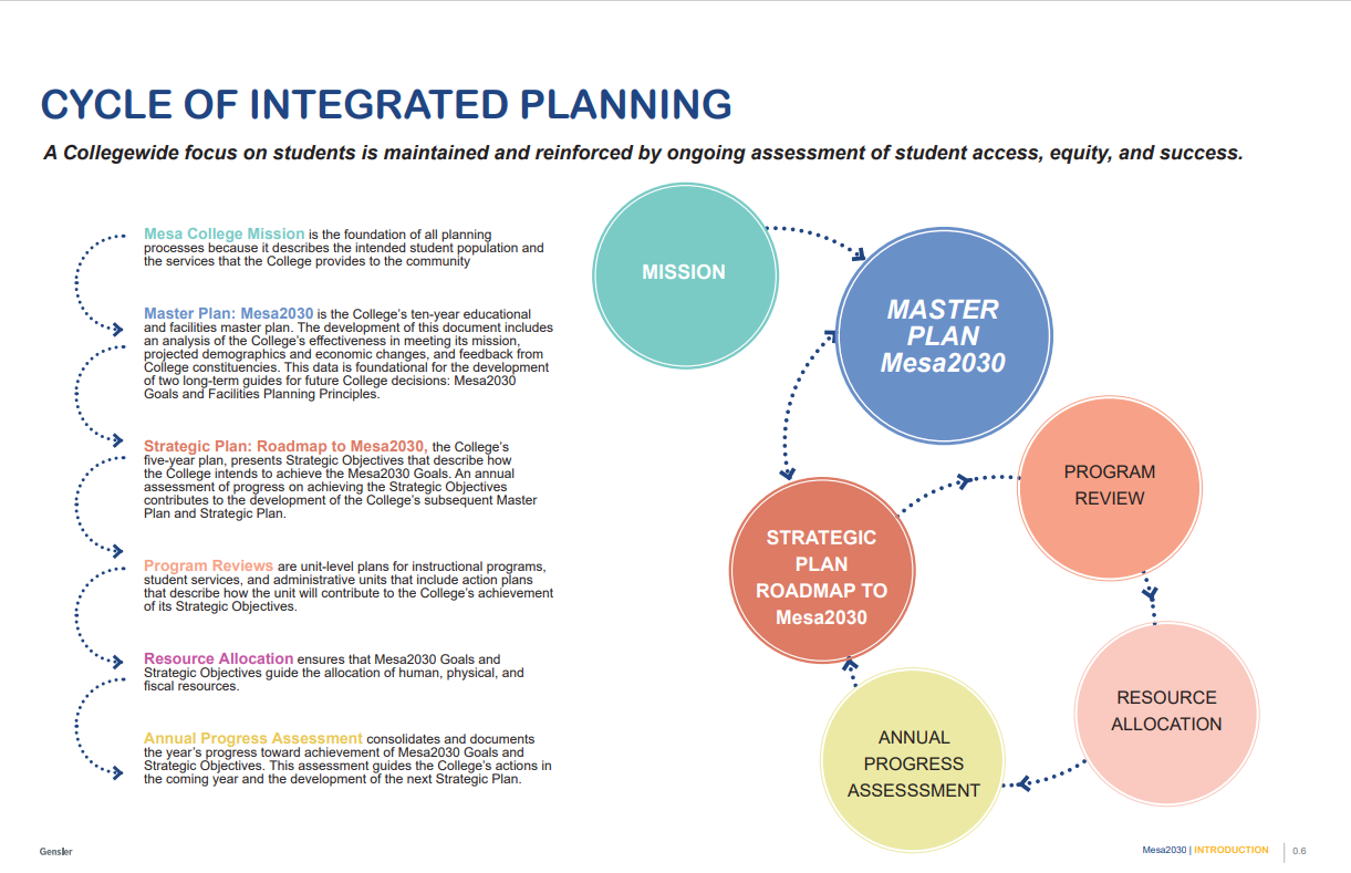 Mesa2030 Cycle of Integrated Planning Diagram