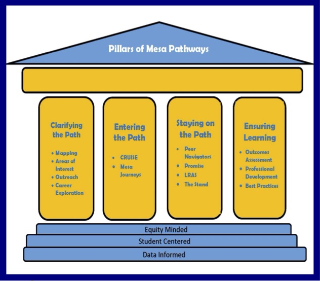 Pillars of Mesa Pathways